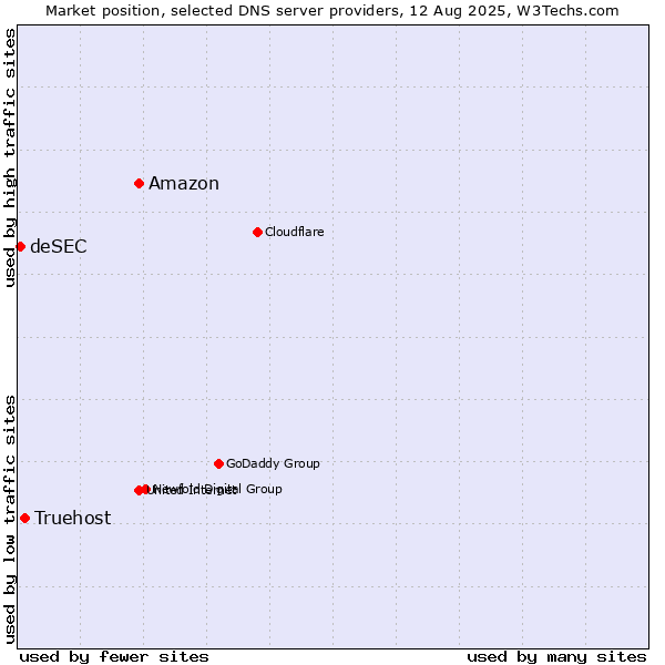 Market position of Amazon vs. Truehost vs. deSEC