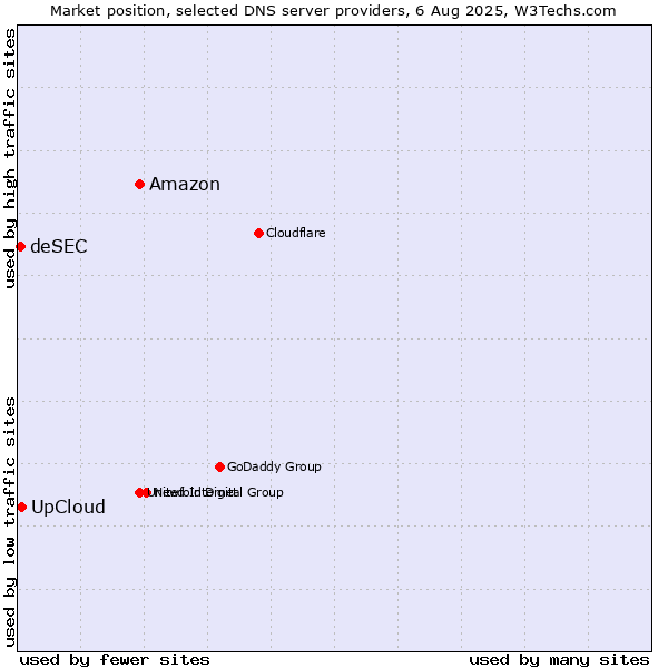 Market position of Amazon vs. UpCloud vs. deSEC
