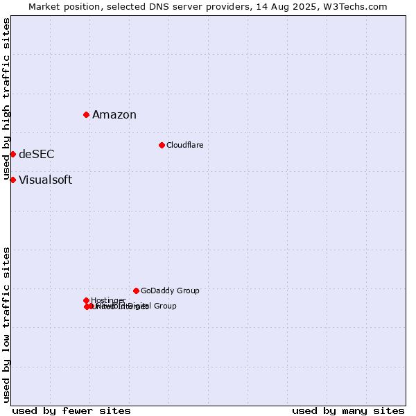 Market position of Amazon vs. Visualsoft vs. deSEC