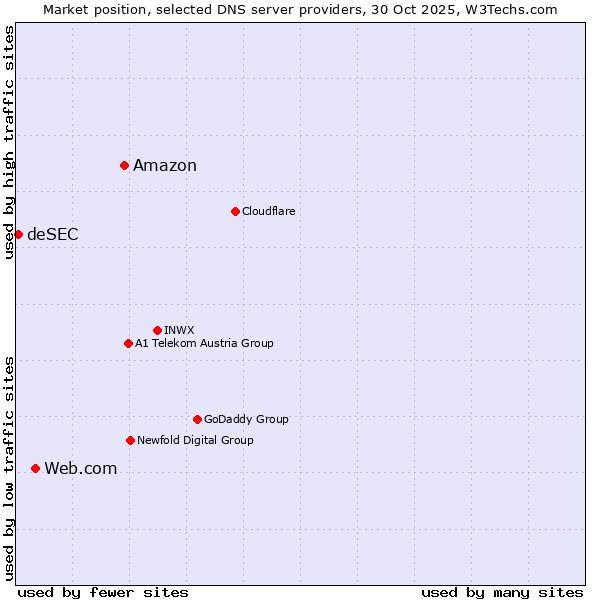 Market position of Amazon vs. Web.com vs. deSEC