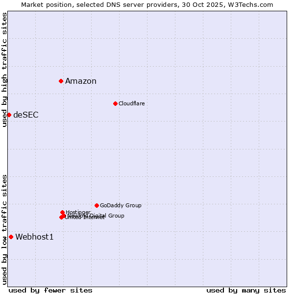 Market position of Amazon vs. Webhost1 vs. deSEC