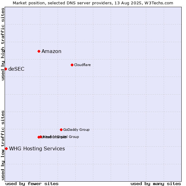 Market position of Amazon vs. WHG Hosting Services vs. deSEC