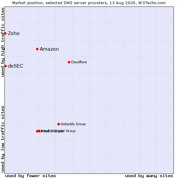 Market position of Amazon vs. deSEC vs. Zoho