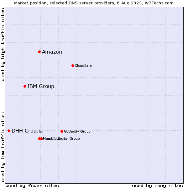 Market position of Amazon vs. IBM Group vs. DHH Croatia