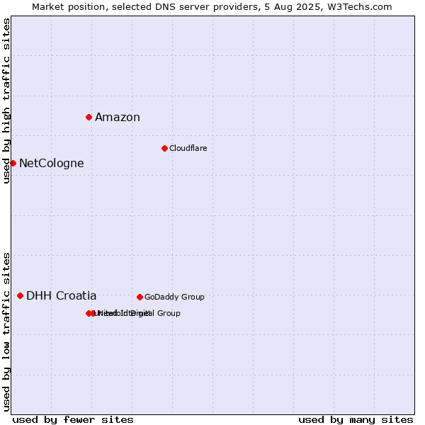 Market position of Amazon vs. DHH Croatia vs. NetCologne