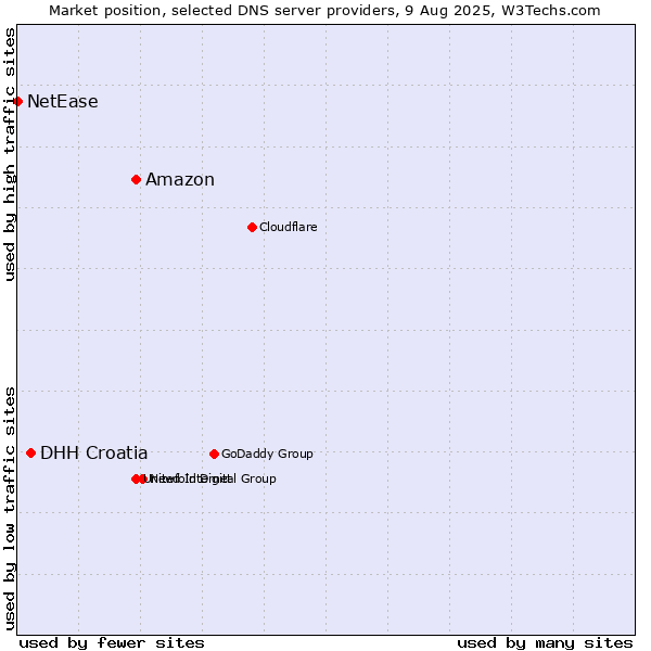 Market position of Amazon vs. DHH Croatia vs. NetEase
