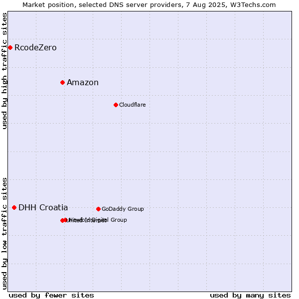 Market position of Amazon vs. DHH Croatia vs. RcodeZero