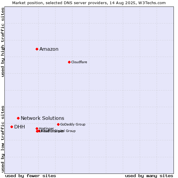 Market position of Amazon vs. Network Solutions vs. DHH