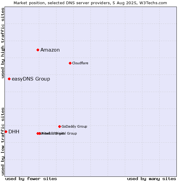 Market position of Amazon vs. easyDNS Group vs. DHH