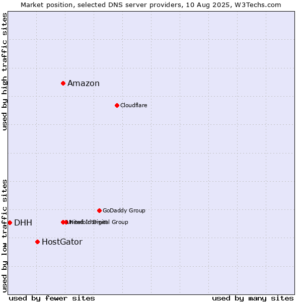 Market position of Amazon vs. HostGator vs. DHH