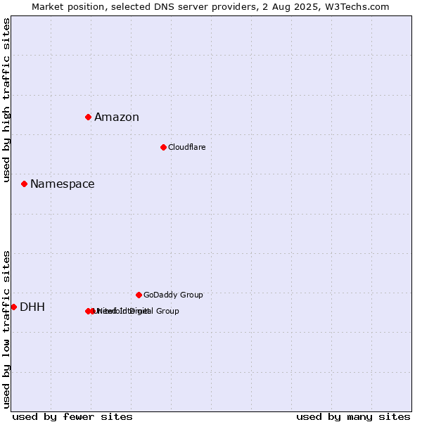 Market position of Amazon vs. Namespace vs. DHH
