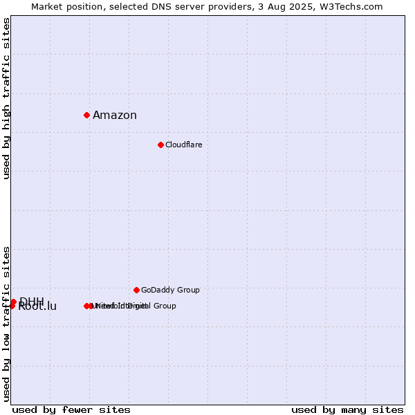 Market position of Amazon vs. DHH vs. Root.lu
