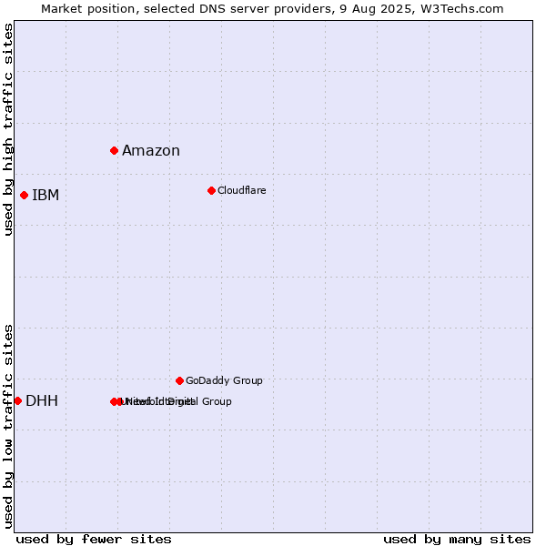 Market position of Amazon vs. IBM vs. DHH