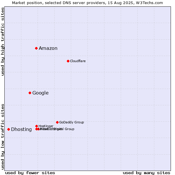 Market position of Amazon vs. Google vs. Dhosting