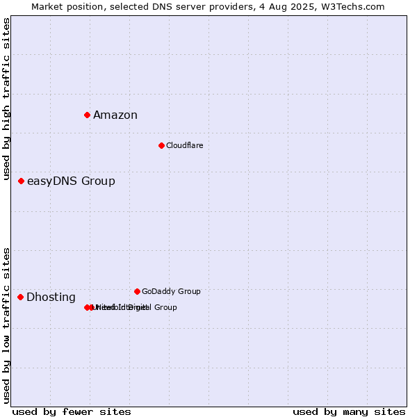Market position of Amazon vs. easyDNS Group vs. Dhosting