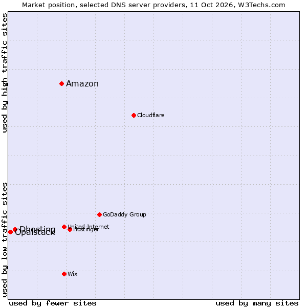 Market position of Amazon vs. Dhosting vs. Opalstack