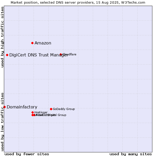 Market position of Amazon vs. DigiCert DNS Trust Manager vs. Domainfactory