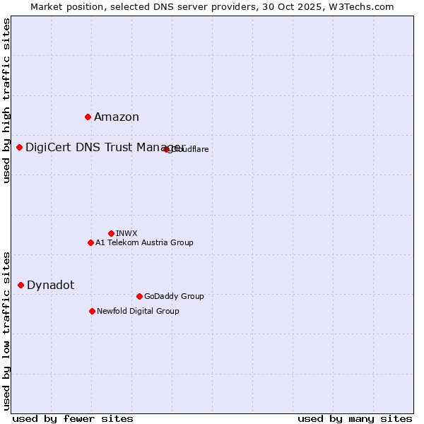 Market position of Amazon vs. Dynadot vs. DigiCert DNS Trust Manager