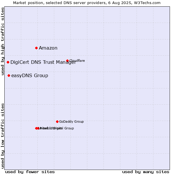 Market position of Amazon vs. easyDNS Group vs. DigiCert DNS Trust Manager