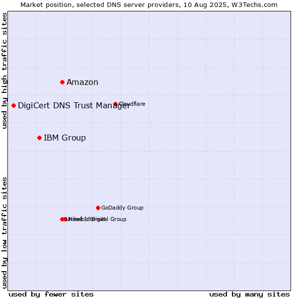 Market position of Amazon vs. IBM Group vs. DigiCert DNS Trust Manager