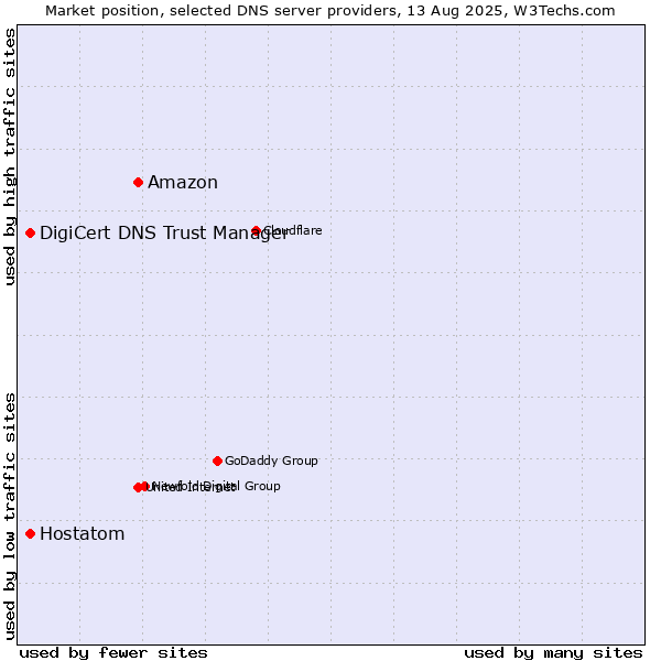Market position of Amazon vs. DigiCert DNS Trust Manager vs. Hostatom