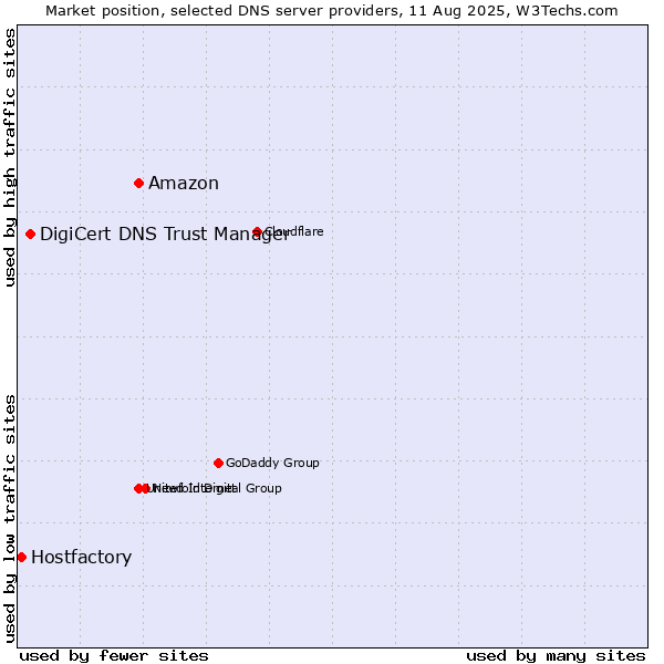 Market position of Amazon vs. DigiCert DNS Trust Manager vs. Hostfactory