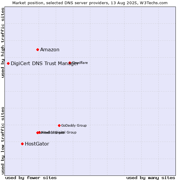 Market position of Amazon vs. HostGator vs. DigiCert DNS Trust Manager
