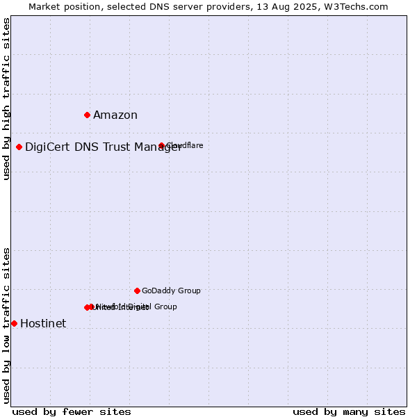 Market position of Amazon vs. DigiCert DNS Trust Manager vs. Hostinet