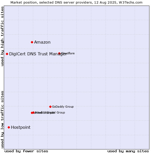 Market position of Amazon vs. Hostpoint vs. DigiCert DNS Trust Manager