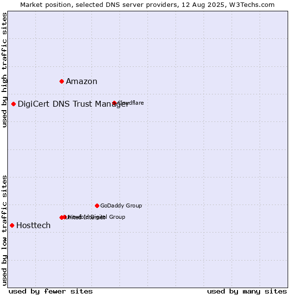 Market position of Amazon vs. DigiCert DNS Trust Manager vs. Hosttech