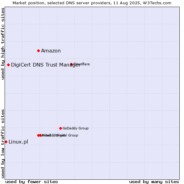 Market position of Amazon vs. DigiCert DNS Trust Manager vs. Linux.pl