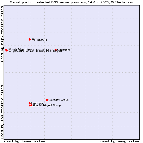 Market position of Amazon vs. DigiCert DNS Trust Manager vs. MarkMonitor