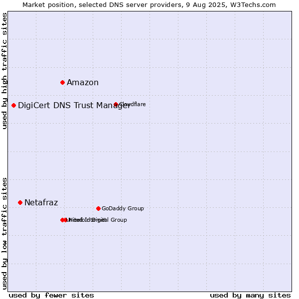 Market position of Amazon vs. Netafraz vs. DigiCert DNS Trust Manager