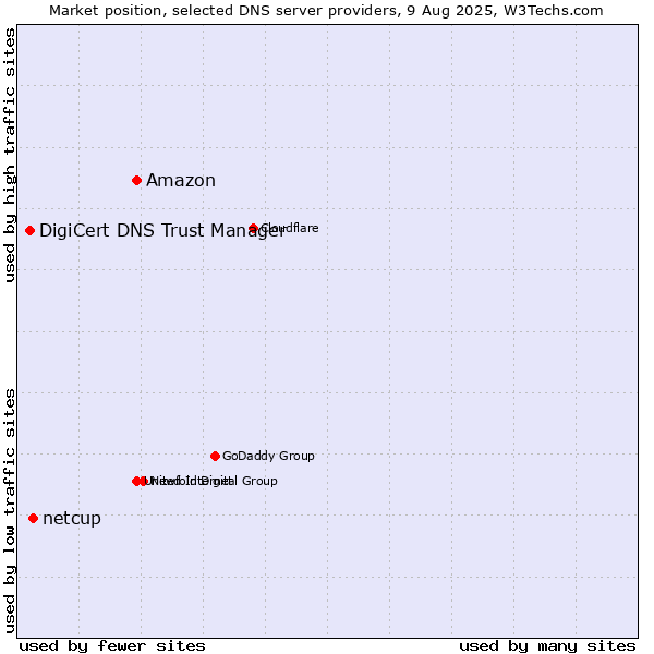 Market position of Amazon vs. netcup vs. DigiCert DNS Trust Manager