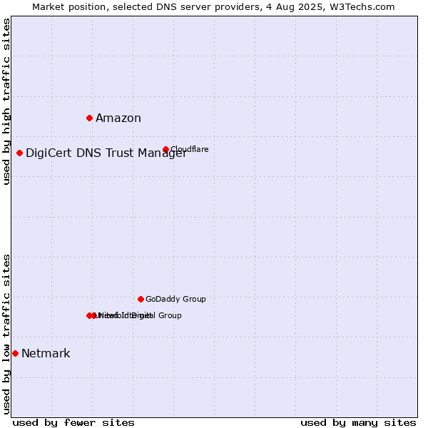 Market position of Amazon vs. DigiCert DNS Trust Manager vs. Netmark