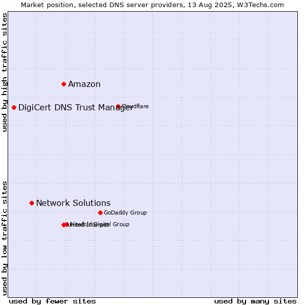 Market position of Amazon vs. Network Solutions vs. DigiCert DNS Trust Manager