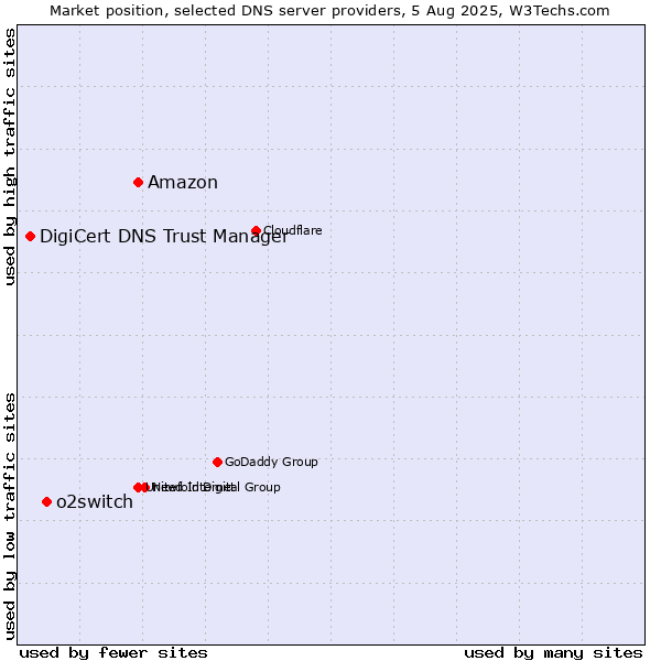 Market position of Amazon vs. o2switch vs. DigiCert DNS Trust Manager