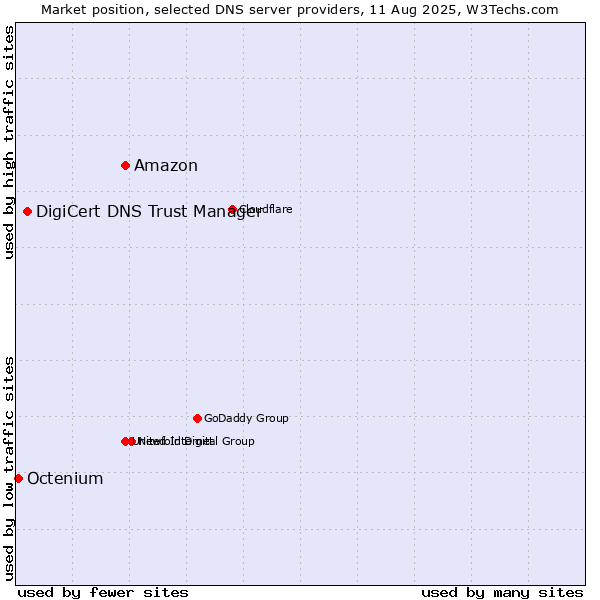 Market position of Amazon vs. DigiCert DNS Trust Manager vs. Octenium
