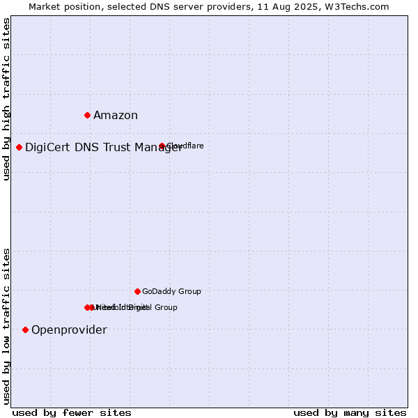 Market position of Amazon vs. Openprovider vs. DigiCert DNS Trust Manager