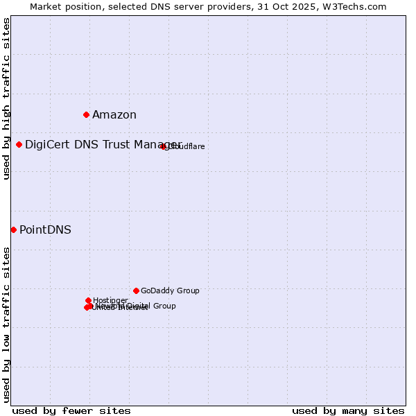 Market position of Amazon vs. DigiCert DNS Trust Manager vs. PointDNS