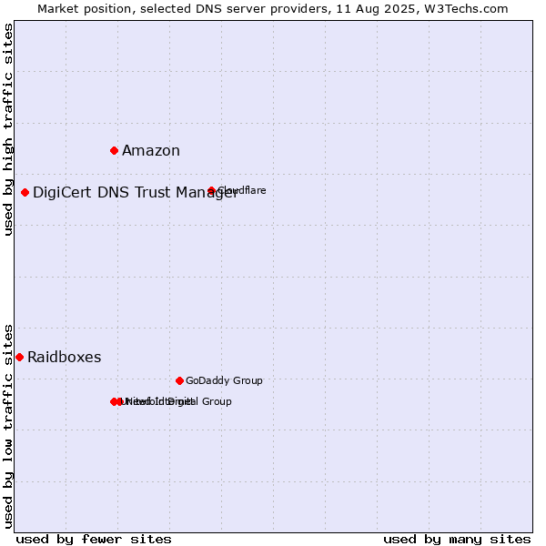 Market position of Amazon vs. DigiCert DNS Trust Manager vs. Raidboxes