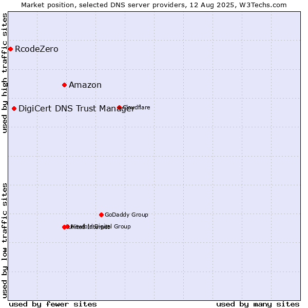 Market position of Amazon vs. DigiCert DNS Trust Manager vs. RcodeZero