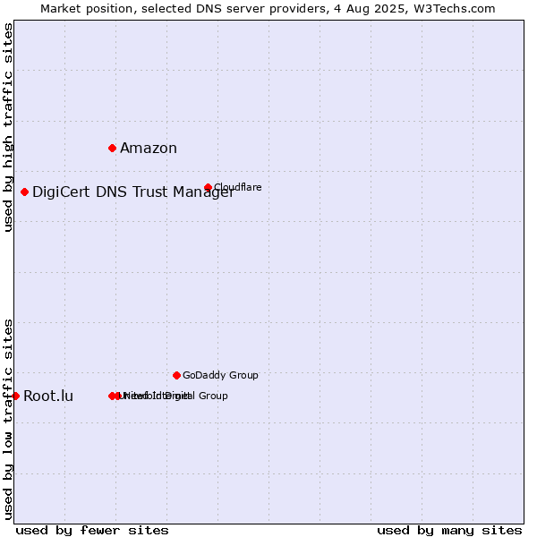 Market position of Amazon vs. DigiCert DNS Trust Manager vs. Root.lu