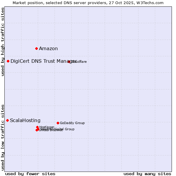 Market position of Amazon vs. DigiCert DNS Trust Manager vs. ScalaHosting