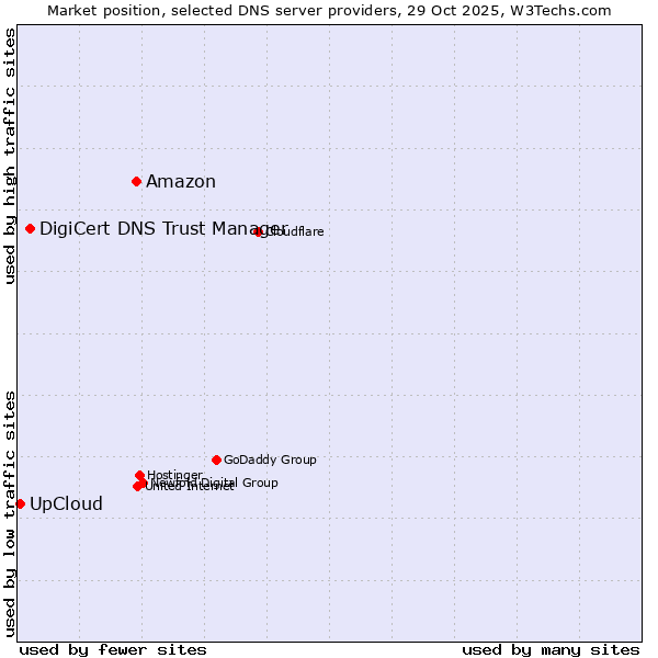 Market position of Amazon vs. DigiCert DNS Trust Manager vs. UpCloud