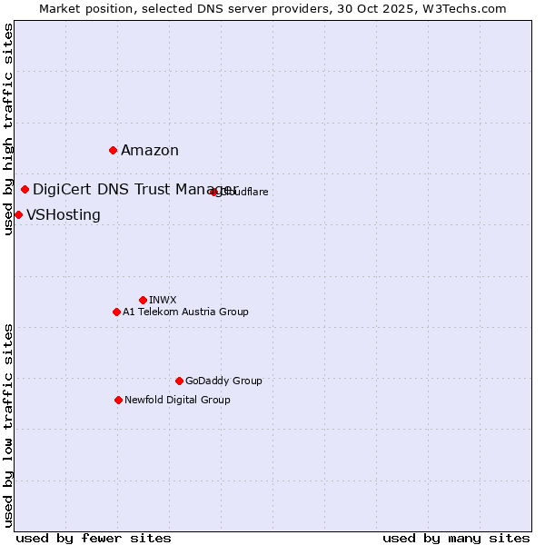 Market position of Amazon vs. DigiCert DNS Trust Manager vs. VSHosting