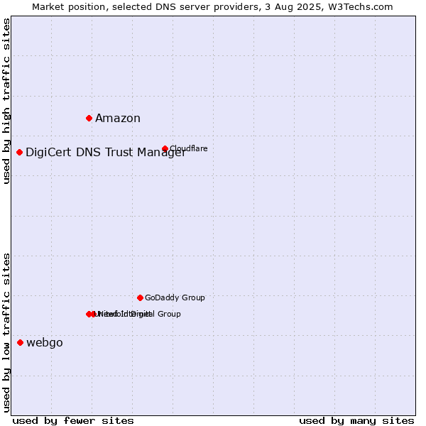 Market position of Amazon vs. webgo vs. DigiCert DNS Trust Manager