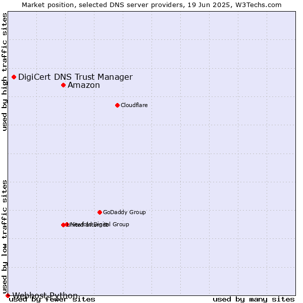 Market position of Amazon vs. DigiCert DNS Trust Manager vs. Webhost Python
