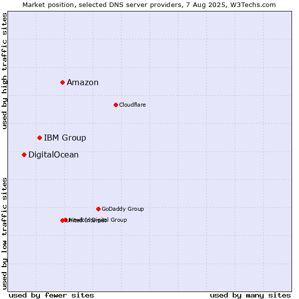 Market position of Amazon vs. IBM Group vs. DigitalOcean