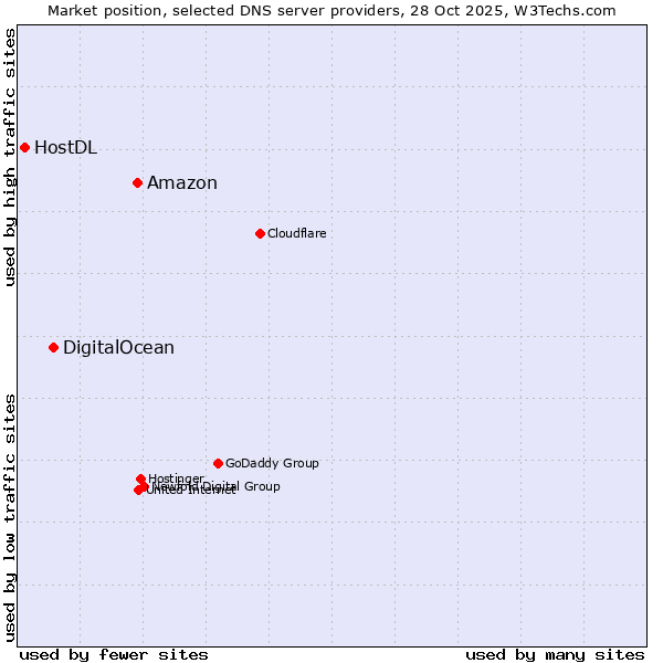 Market position of Amazon vs. DigitalOcean vs. HostDL